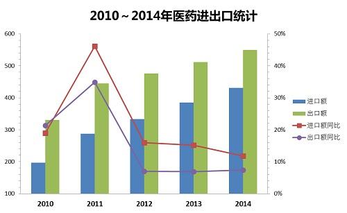 2014年植物提取物領(lǐng)跑中藥出口